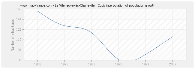 La Villeneuve-lès-Charleville : Cubic interpolation of population growth